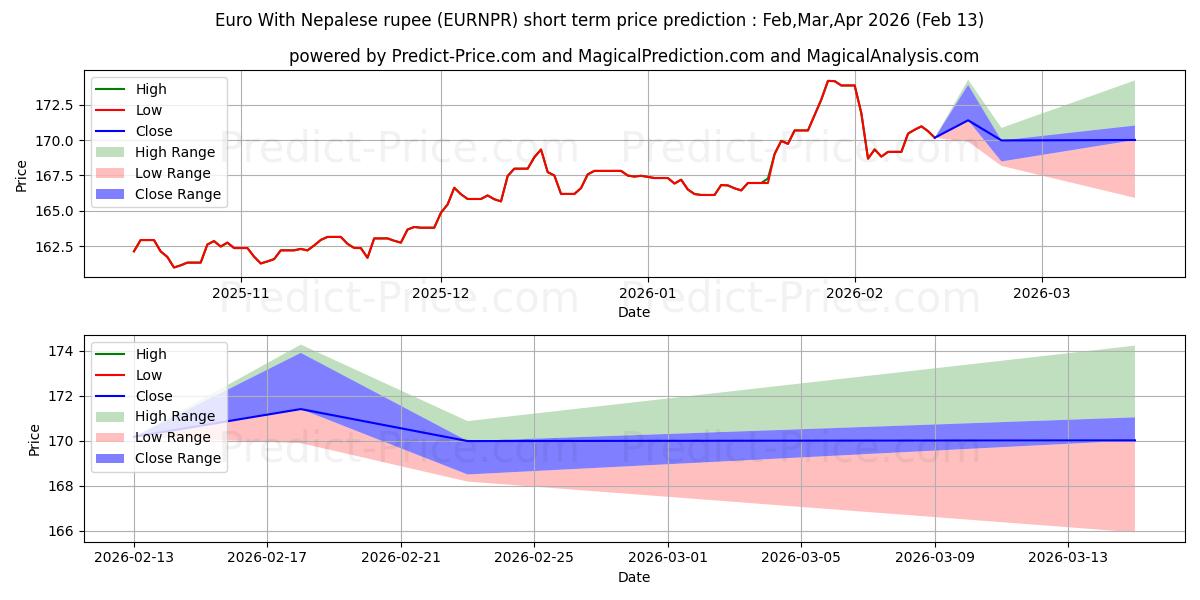 Maksimale og minimale prisforudsigelser på kort sigt for Euro med nepalesiske rupee