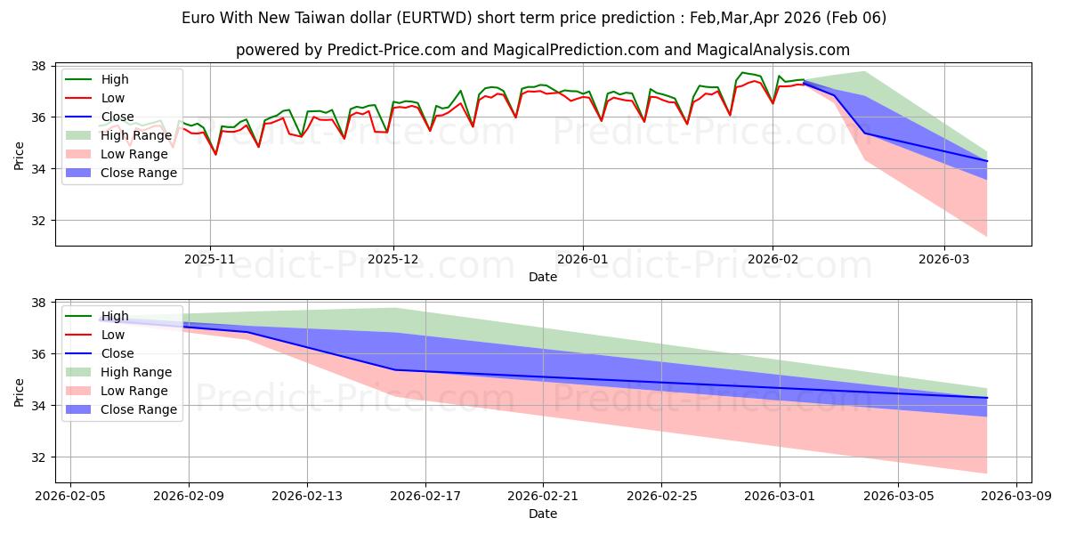 最大和最小的欧元兑新台币短期价格预测为Feb,Mar,Apr 2026