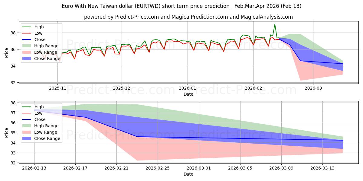 Maximale en minimale Euro met nieuwe Taiwanese dollar kortetermijn prijsvoorspelling voor Mar,Apr,May 2026