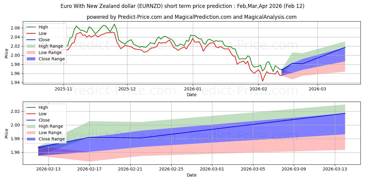 حداکثر و حداقل پیش‌بینی قیمت کوتاه مدت یورو با دلار نیوزلند برای Mar,Apr,May 2026