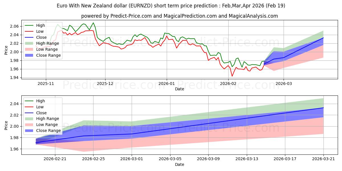 Maximale en minimale Euro mit neuseeländischem Dollar korte termijn prijsvoorspelling voor Mar,Apr,May 2026