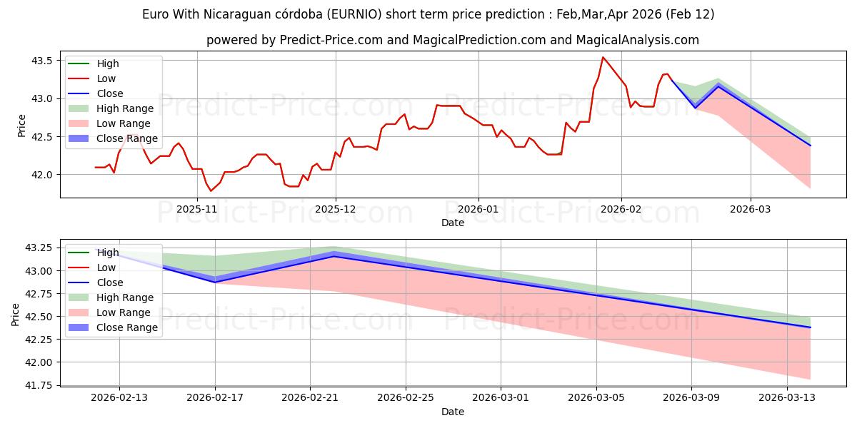 حداکثر و حداقل پیش‌بینی قیمت کوتاه مدت یورو با نیکاراگوئه کوردوبا برای Mar,Apr,May 2026