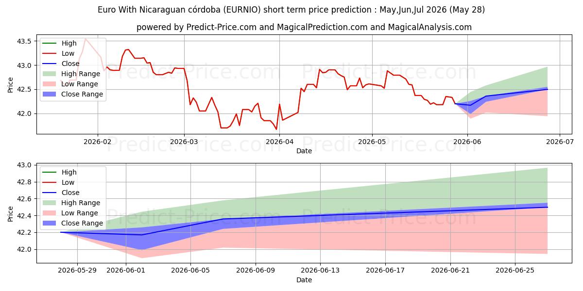 Maximale en minimale Euro mit nicaraguanischem Córdoba korte termijn prijsvoorspelling voor Jun,Jul,Aug 2026