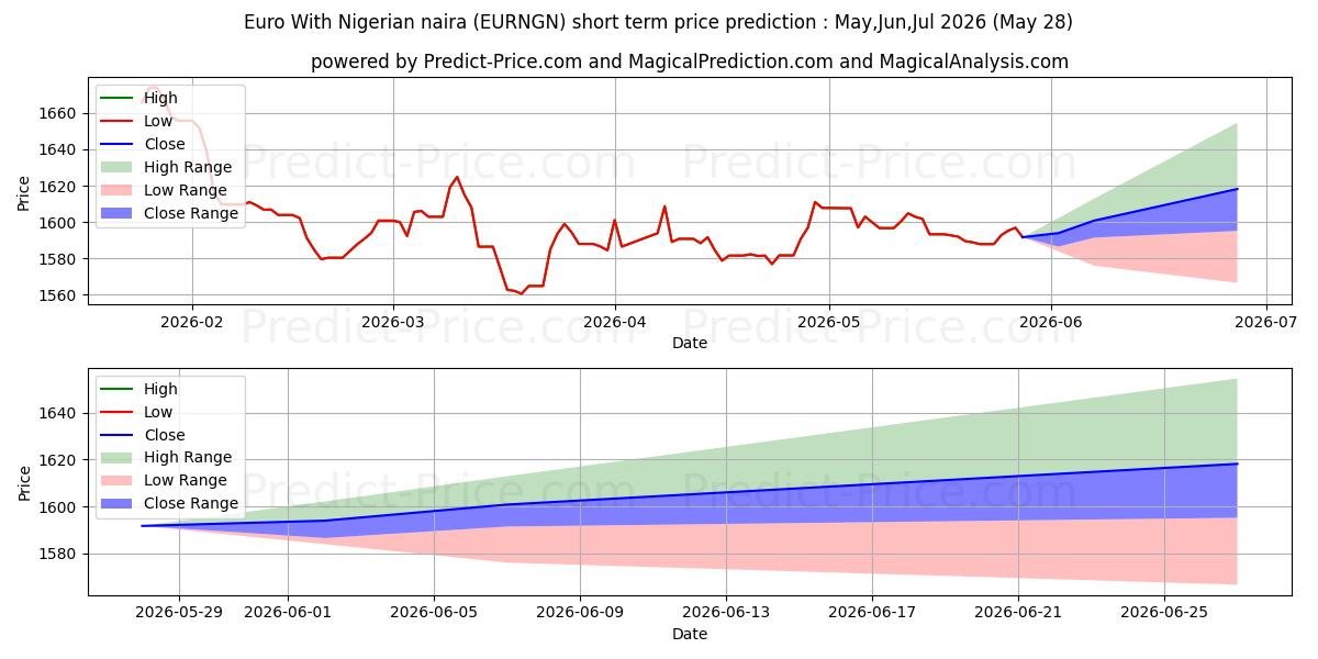 ユーロとナイジェリア ナイラの短期価格予測の最大と最小値Jun,Jul,Aug 2026