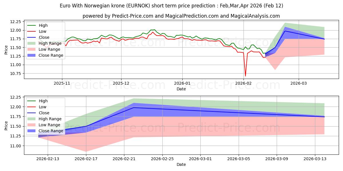 Maksimale og minimale prisforudsigelser på kort sigt for Euro med norske kroner
