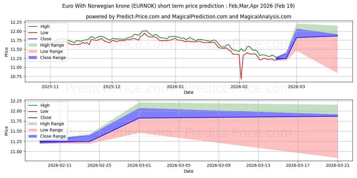 Maximale en minimale Euro mit norwegischer Krone korte termijn prijsvoorspelling voor Mar,Apr,May 2026