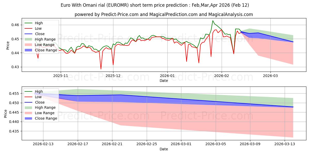 حداکثر و حداقل پیش‌بینی قیمت کوتاه مدت یورو با ریال عمان برای Mar,Apr,May 2026