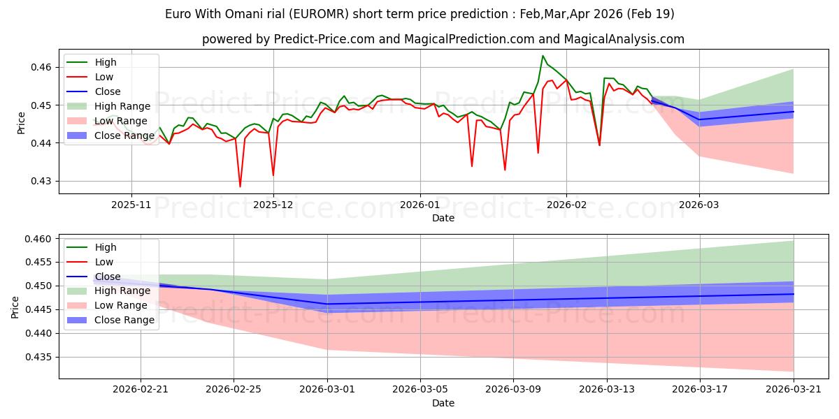 Maximale en minimale Euro mit omanischem Rial korte termijn prijsvoorspelling voor Mar,Apr,May 2026