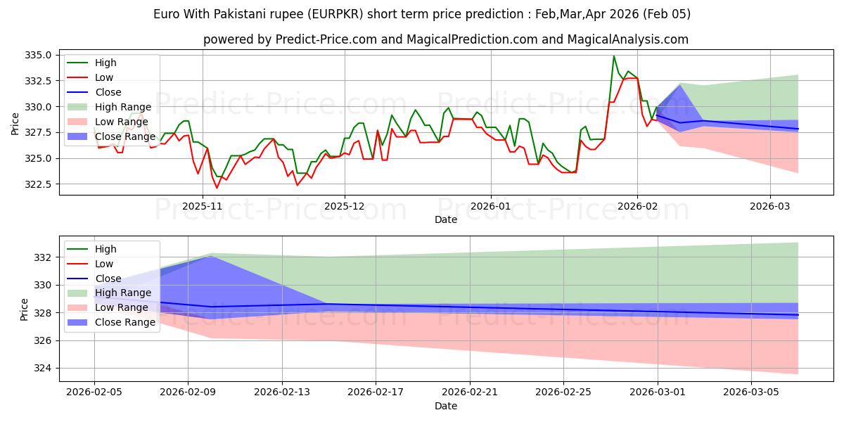 最大和最小的欧元 与 巴基斯坦卢比短期价格预测为Feb,Mar,Apr 2026