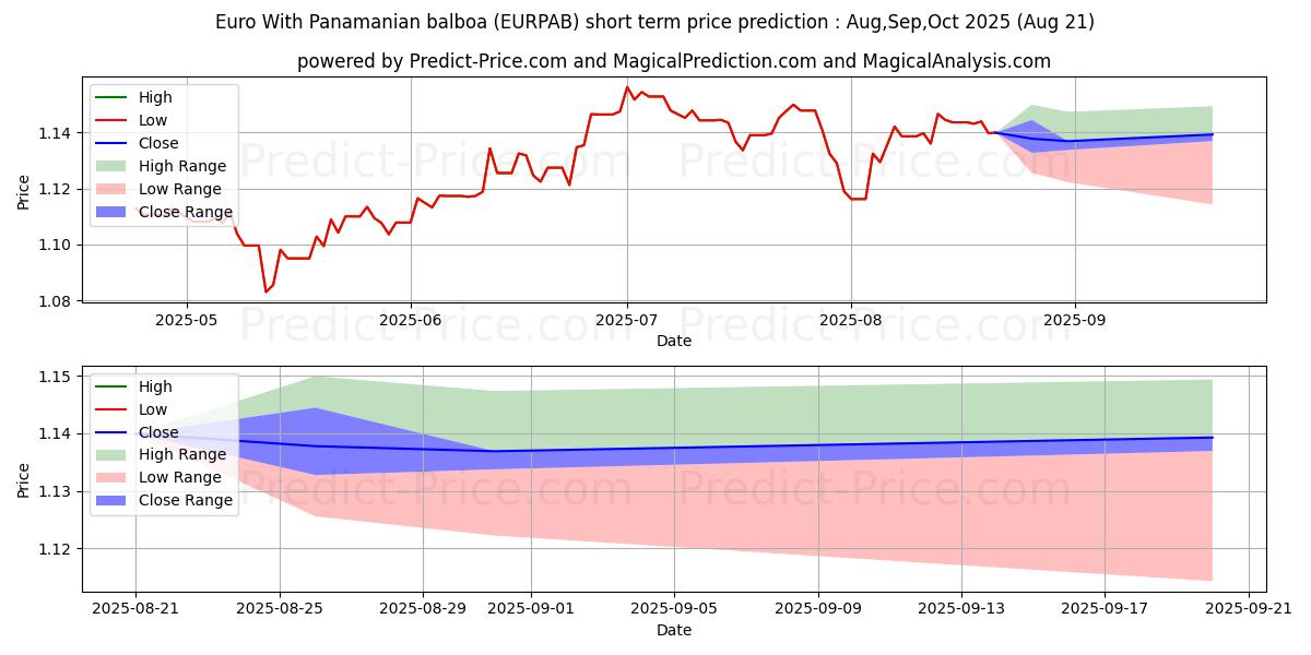 Maximale en minimale Euro mit panamaischem Balboa korte termijn prijsvoorspelling voor Sep,Oct,Nov 2025