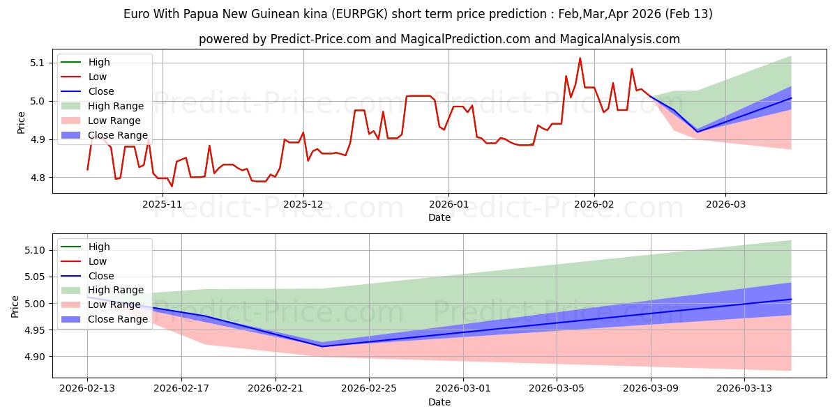 Previsione del prezzo massimo e minimo a breve termine per Euro Con kina della Papua Nuova Guinea