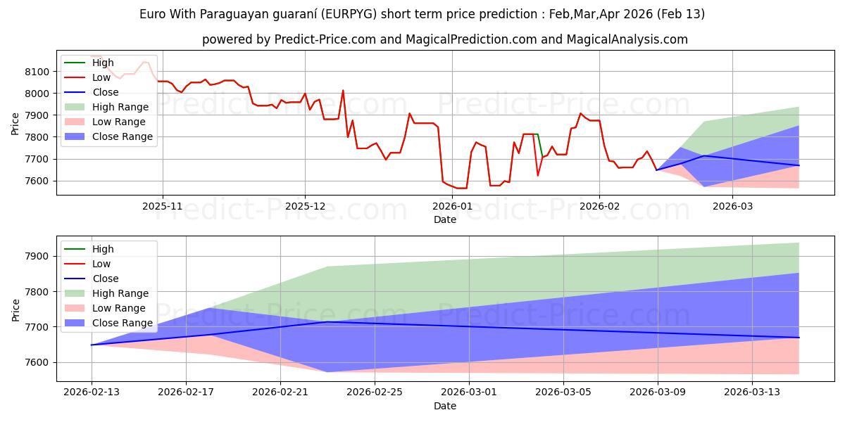 Previsione del prezzo massimo e minimo a breve termine per Euro Con guaraní paraguaiano