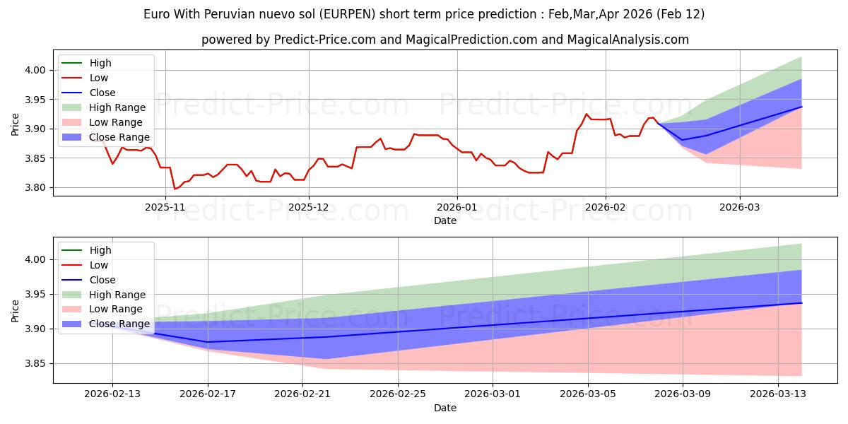 Maksimale og minimale prisforudsigelser på kort sigt for Euro Med peruviansk nuevo sol
