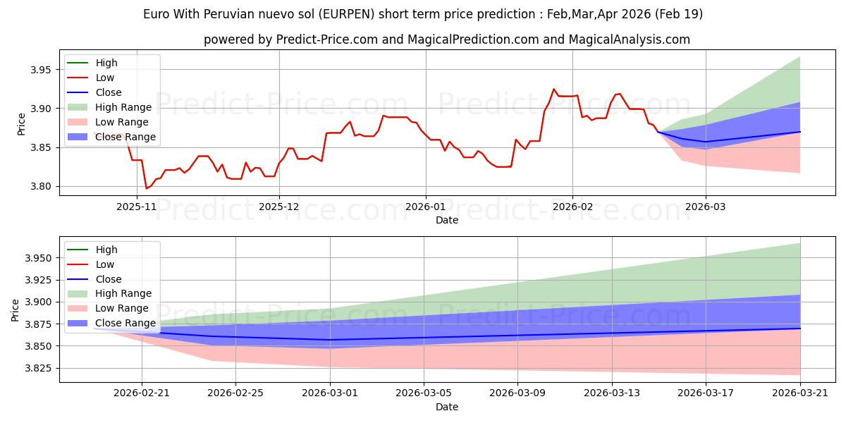 Maximum and minimum Euro With Peruvian nuevo sol short-term price forecast for Mar,Apr,May 2026