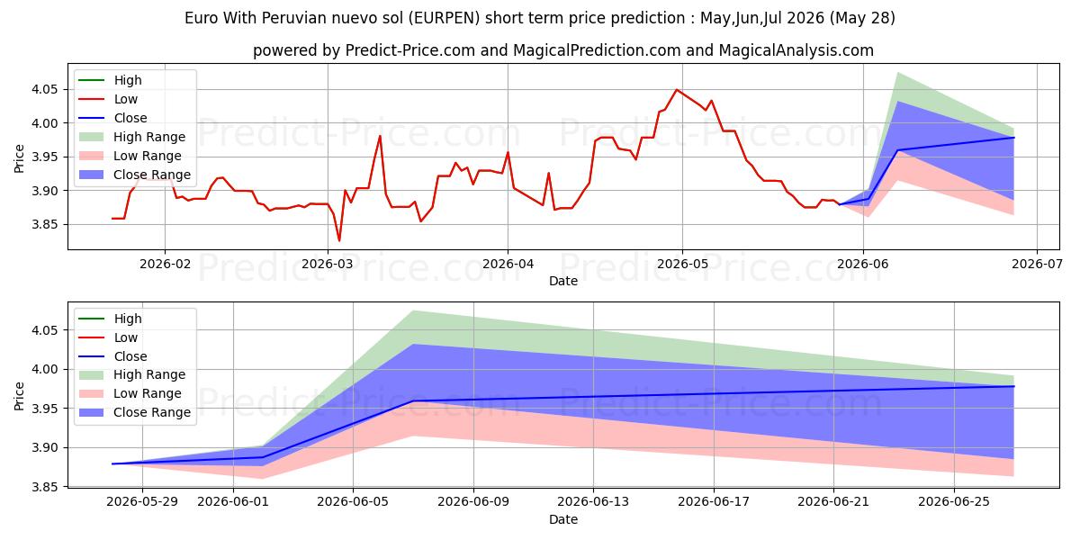Maximale en minimale Euro mit peruanischem Nuevo Sol korte termijn prijsvoorspelling voor Jun,Jul,Aug 2026
