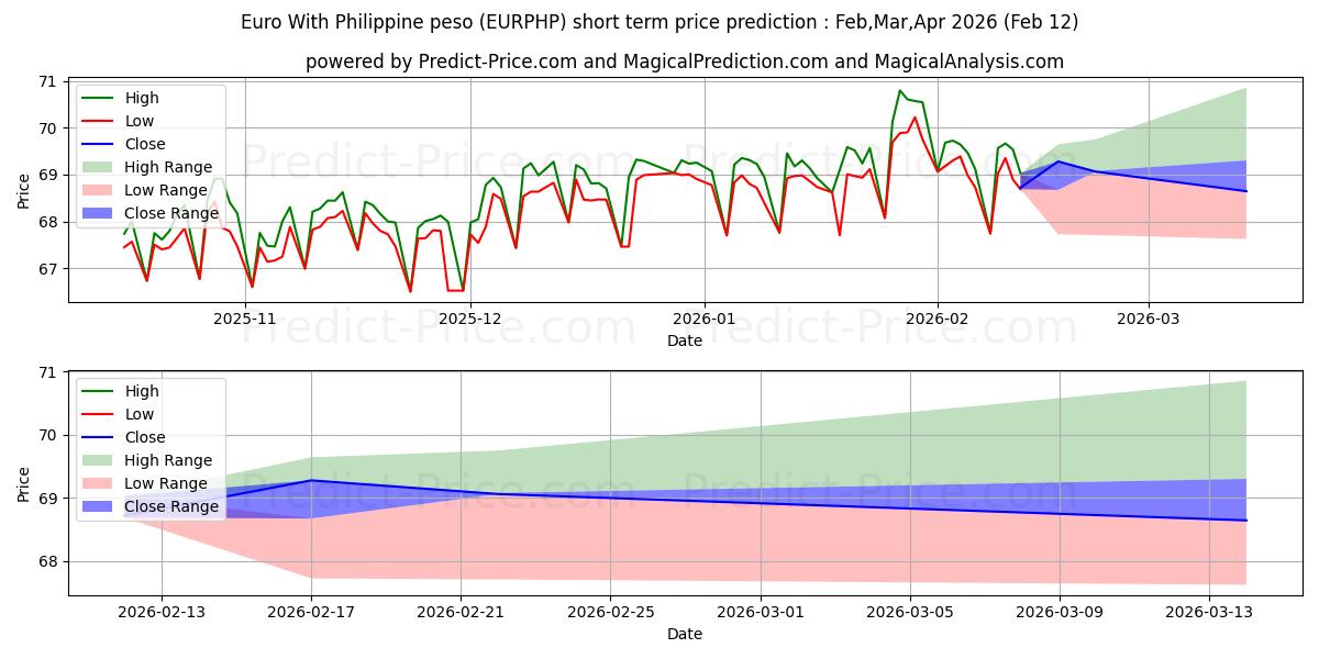 Maximale en minimale Euro mit philippinischem Peso korte termijn prijsvoorspelling voor Mar,Apr,May 2026