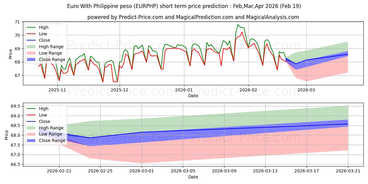 Maximale en minimale Euro mit philippinischem Peso korte termijn prijsvoorspelling voor Mar,Apr,May 2026