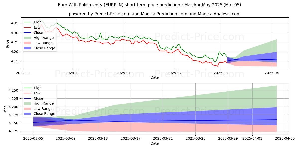 حداکثر و حداقل پیش‌بینی قیمت کوتاه مدت یورو با زلوتی لهستانی برای Mar,Apr,May 2025