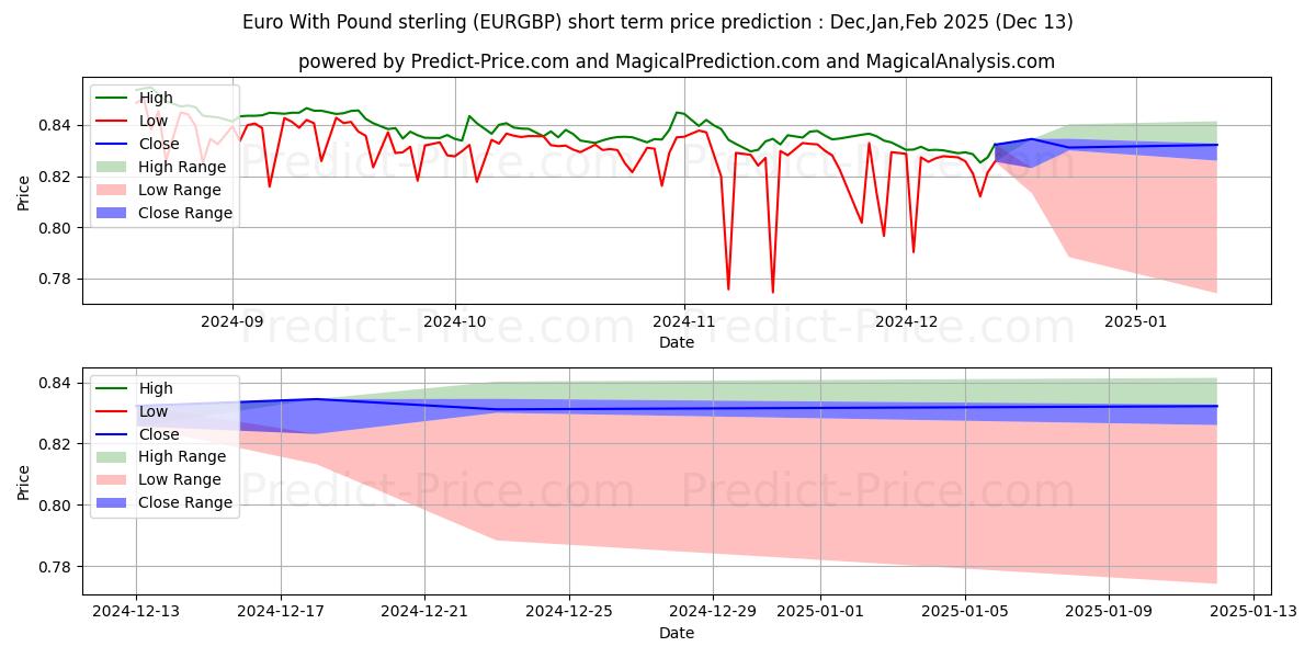 Maximum and minimum Euro With Pound sterling short-term price forecast for Jan,Feb,Mar 2025