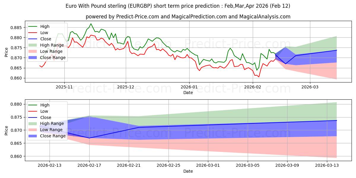 Максимальный и минимальный краткосрочный прогноз цены Евро с фунтом стерлингов для Feb,Mar,Apr 2026