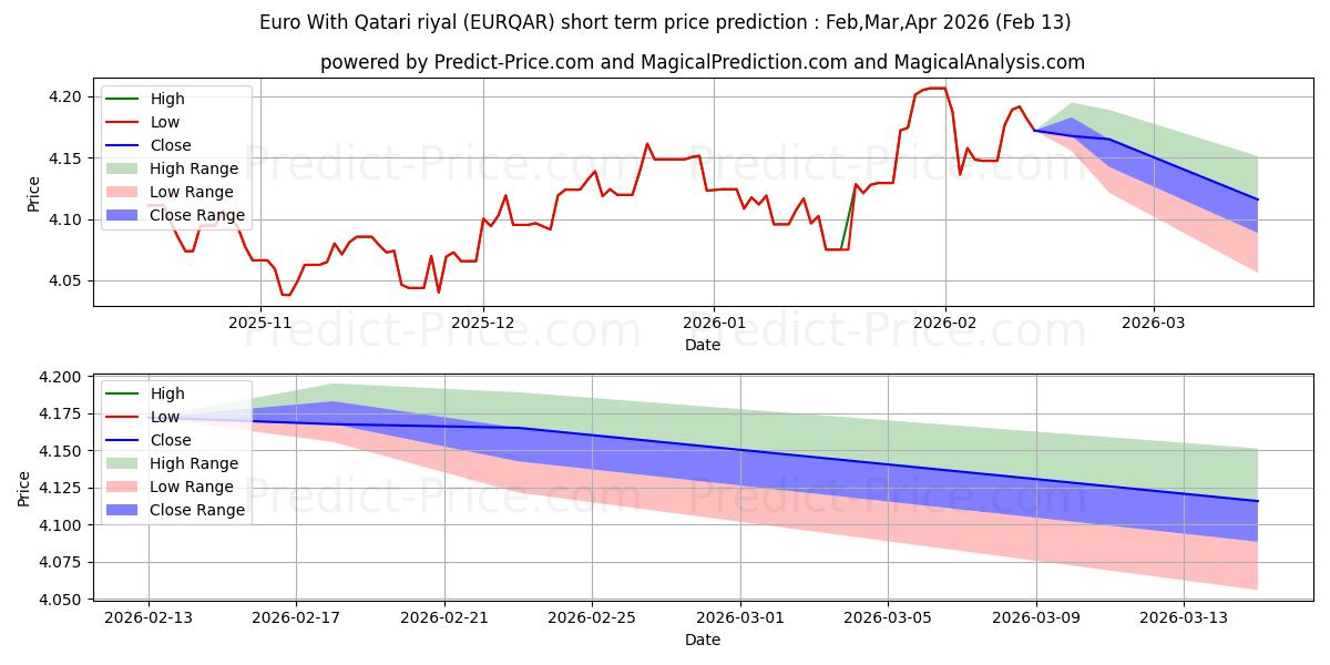 Maximala och minimala Euro med Qatarisk riyal kortsiktiga prisprognos för Mar,Apr,May 2026