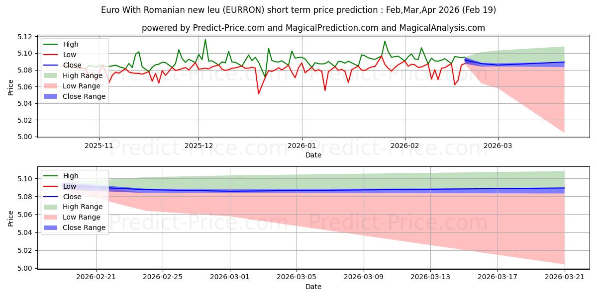Maximala och minimala Euro Med rumänska nya leu kortsiktiga prisprognos för Mar,Apr,May 2026