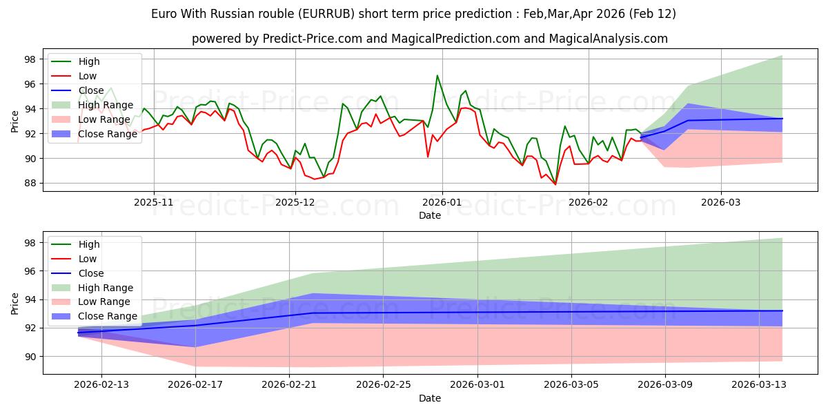 Pronóstico de precio a corto plazo máximo y mínimo de euro con rublo ruso para Mar,Apr,May 2026