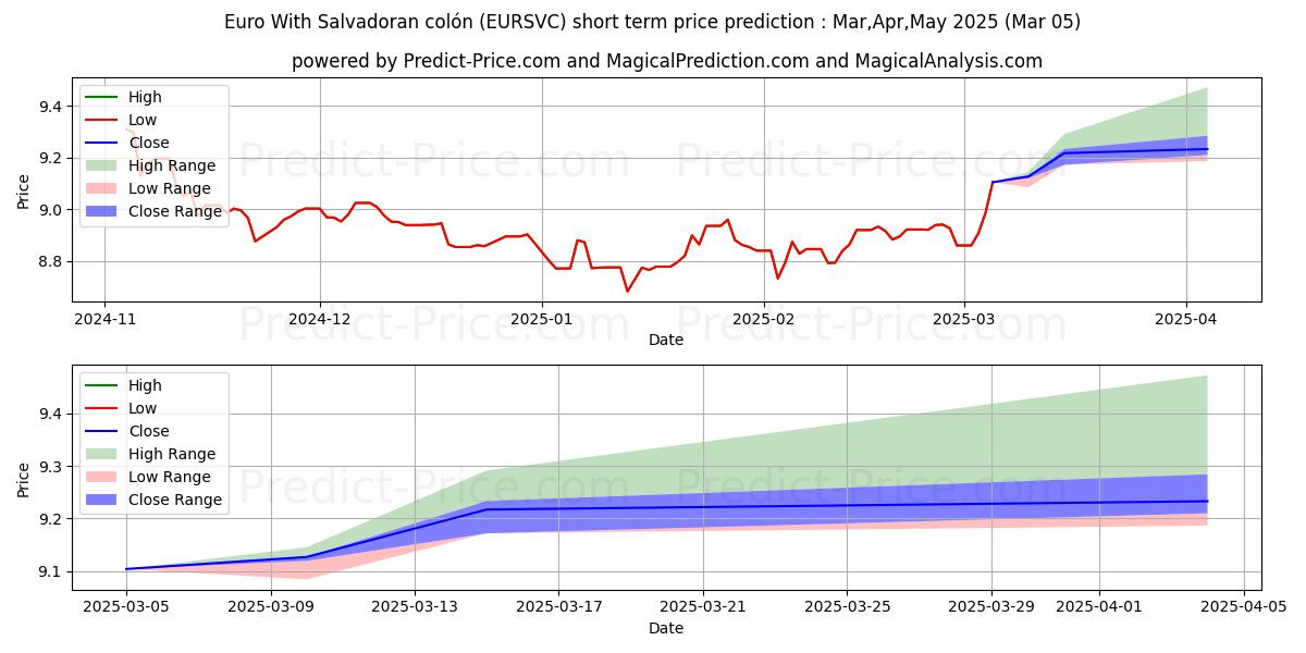 حداکثر و حداقل پیش‌بینی قیمت کوتاه مدت یورو با کولون سالوادور برای Mar,Apr,May 2025