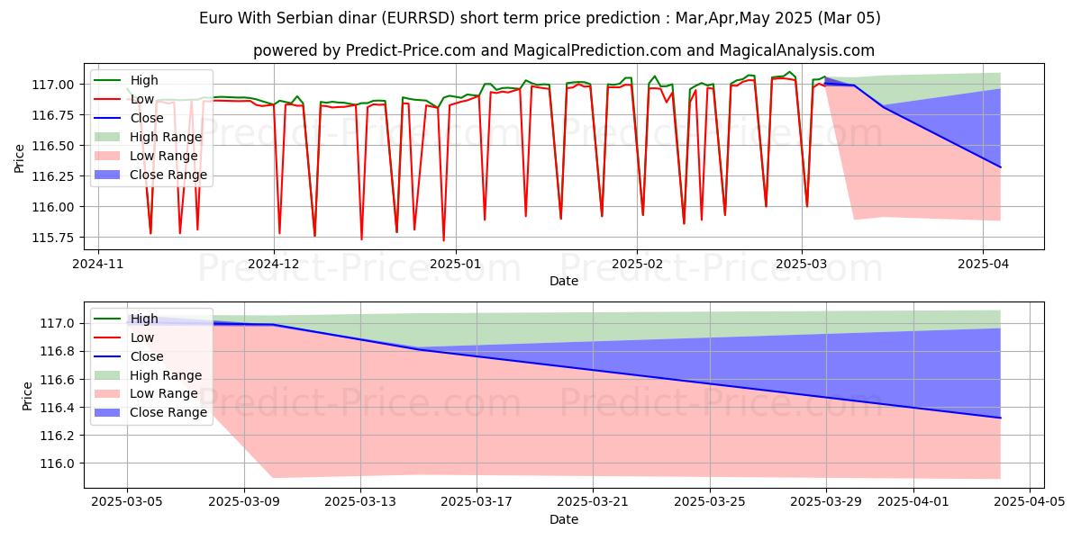 حداکثر و حداقل پیش‌بینی قیمت کوتاه مدت یورو با دینار صربستان برای Mar,Apr,May 2025