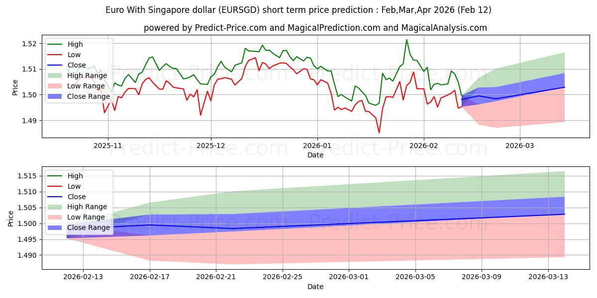 Previsione del prezzo massimo e minimo a breve termine per Euro con il dollaro di Singapore