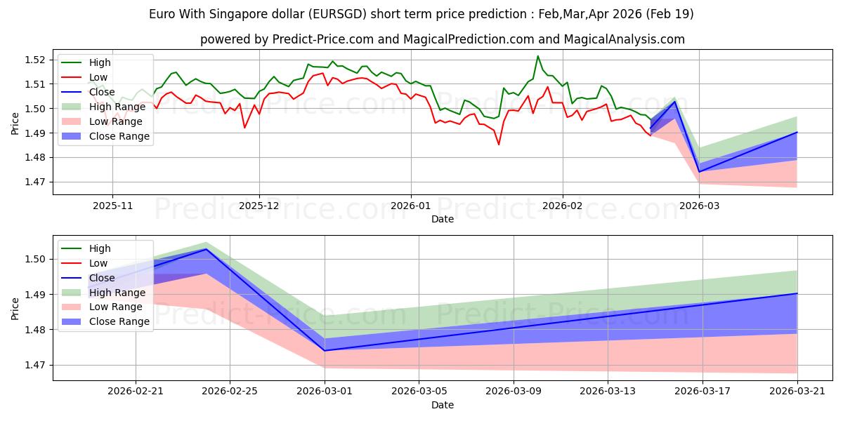 Maximale en minimale Euro mit Singapur-Dollar korte termijn prijsvoorspelling voor Mar,Apr,May 2026