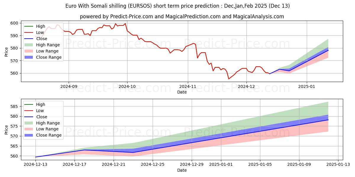 Maximum and minimum Euro With Somali shilling short-term price forecast for Jan,Feb,Mar 2025