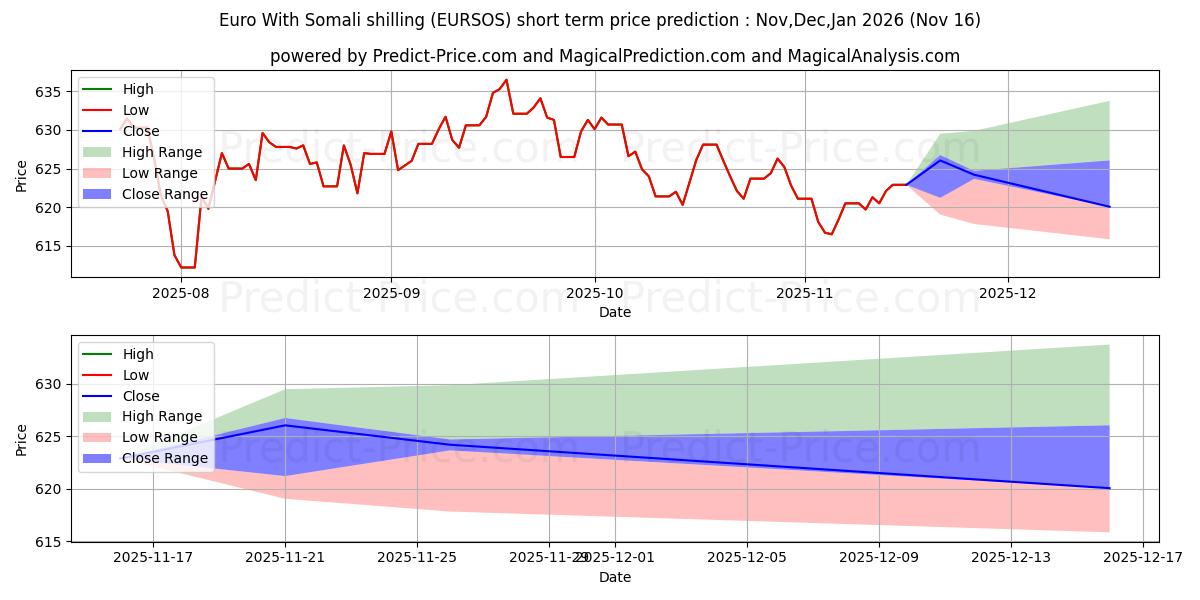 Maximum and minimum Euro With Somali shilling short-term price forecast for Nov,Dec,Jan 2026