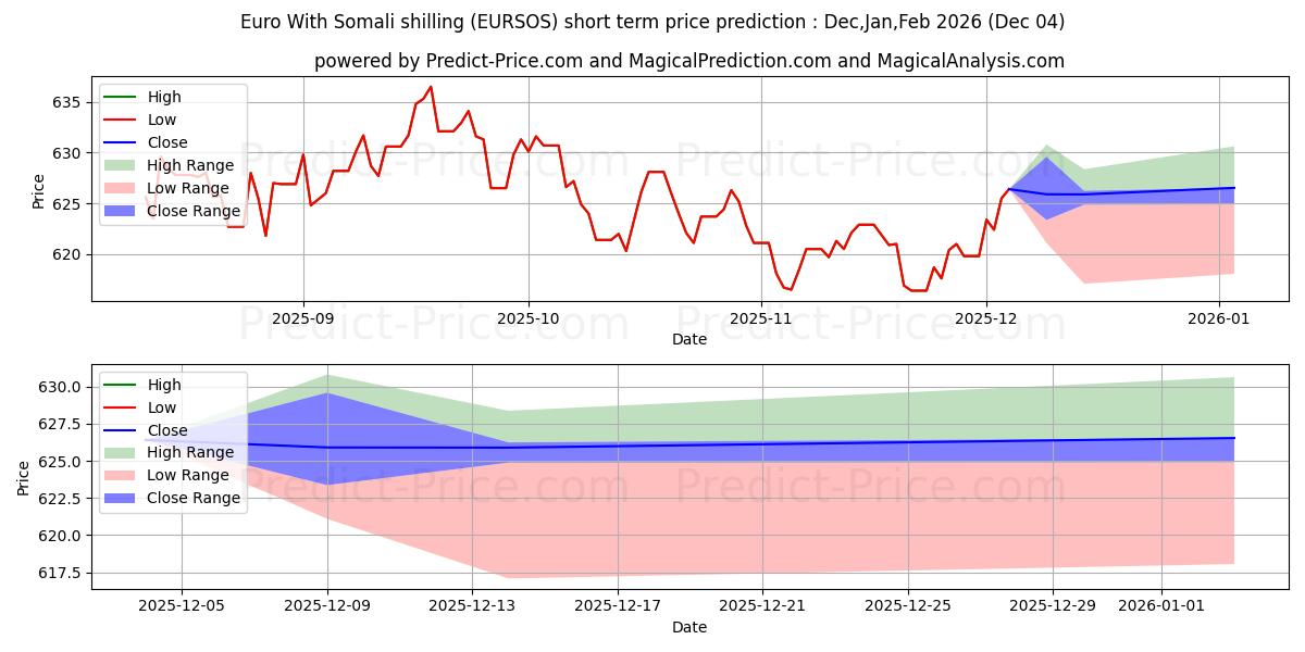 Maximum and minimum Euro With Somali shilling short-term price forecast for Dec,Jan,Feb 2026