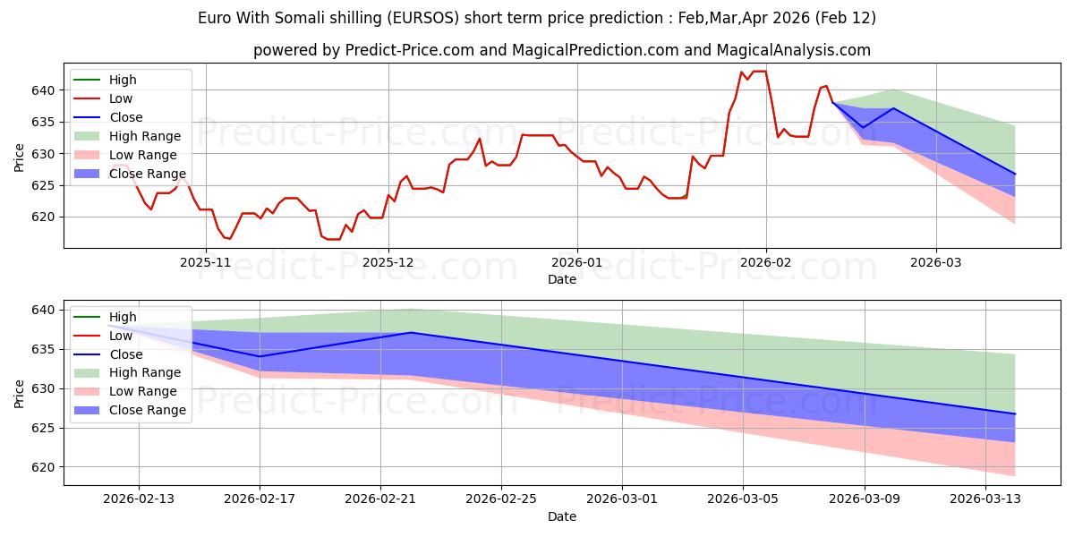 حداکثر و حداقل پیش‌بینی قیمت کوتاه مدت یورو با شیلینگ سومالی برای Feb,Mar,Apr 2026