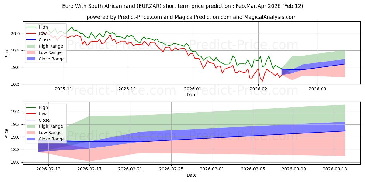 Maximale en minimale Euro mit südafrikanischem Rand korte termijn prijsvoorspelling voor Mar,Apr,May 2026