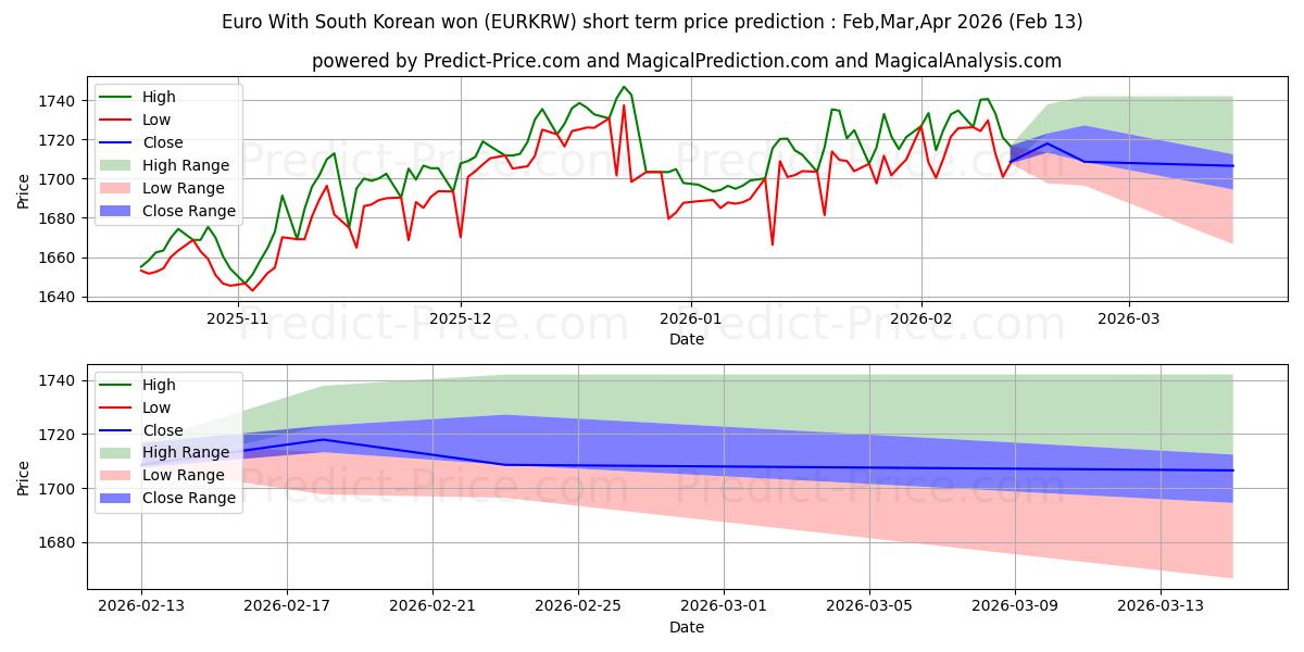 유로(한국 원화 포함) 단기 가격 예측의 최대 및 최소 값 Mar,Apr,May 2026
