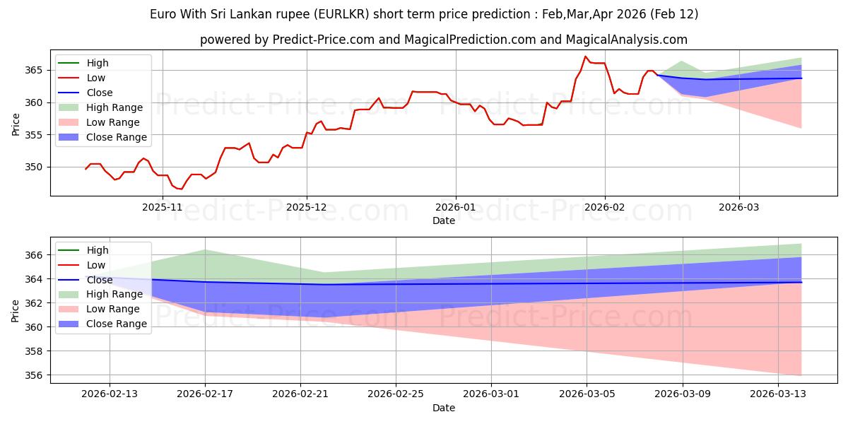 توقع أقصى وأدنى سعر قصير المدى لـ اليورو مع الروبية السريلانكية في Mar,Apr,May 2026