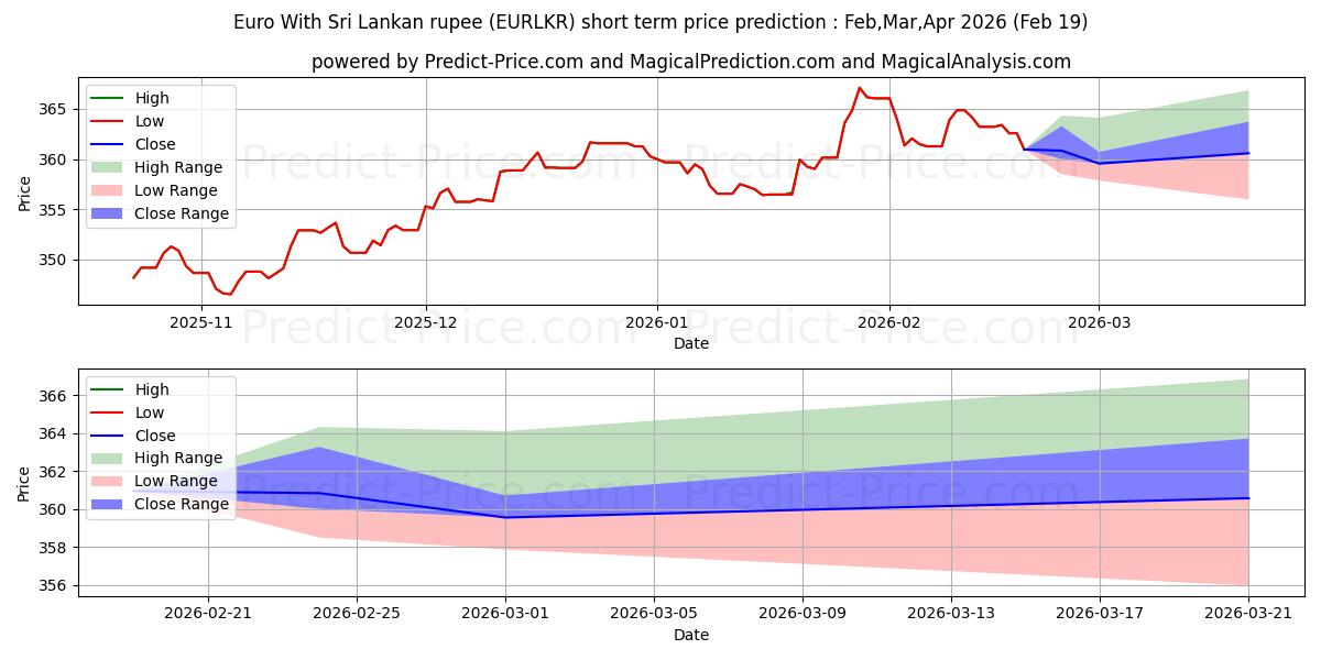 Maximum and minimum Euro With Sri Lankan rupee short-term price forecast for Mar,Apr,May 2026
