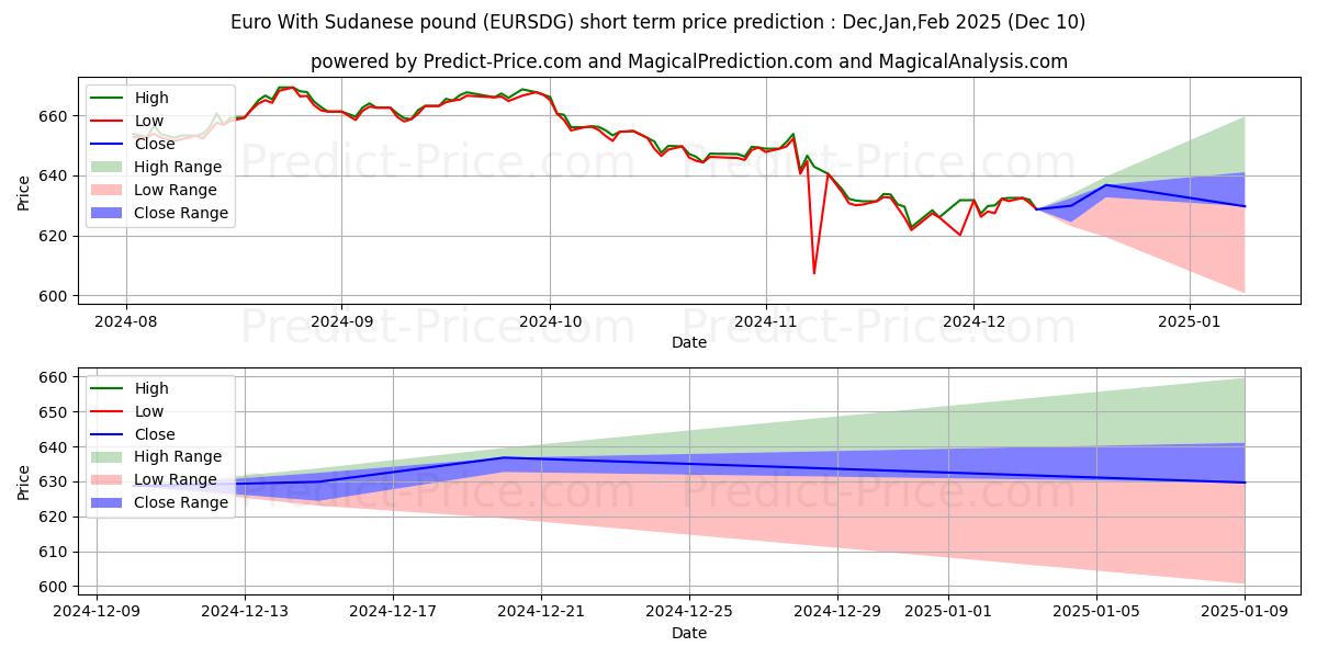 Maximum and minimum Euro With Sudanese pound short-term price forecast for Dec,Jan,Mar 2025