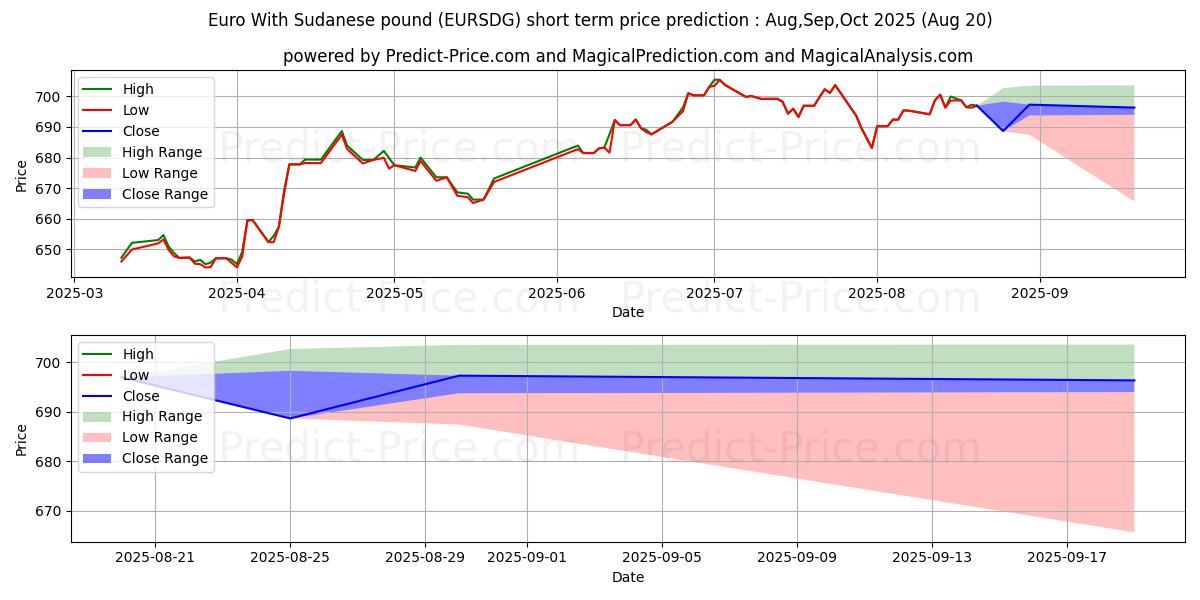 Maximum and minimum Euro With Sudanese pound short-term price forecast for Jun,Jul,Aug 2025