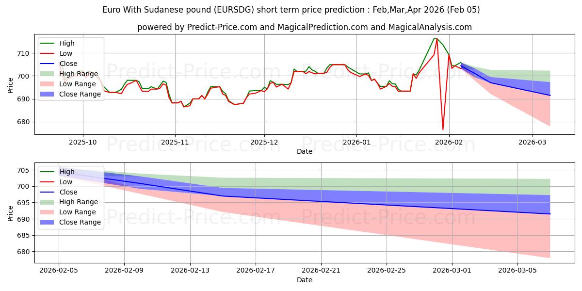 Euro Sudan Lirası ile kısa vadeli fiyat tahmini için maksimum ve minimum
