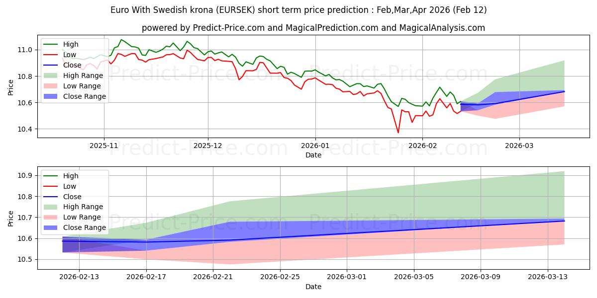 Maksimale og minimale prisforudsigelser på kort sigt for Euro med svenske kroner