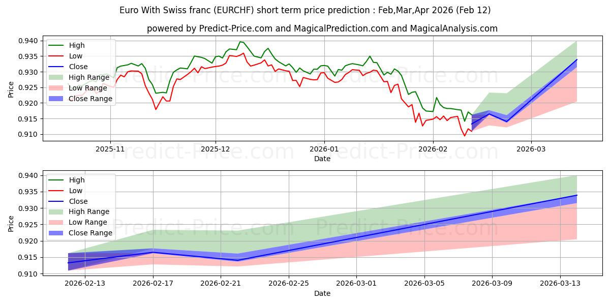 حداکثر و حداقل پیش‌بینی قیمت کوتاه مدت یورو با فرانک سوئیس برای Mar,Apr,May 2026