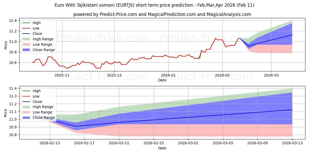 Previsione del prezzo massimo e minimo a breve termine per Euro Con somoni tagiko