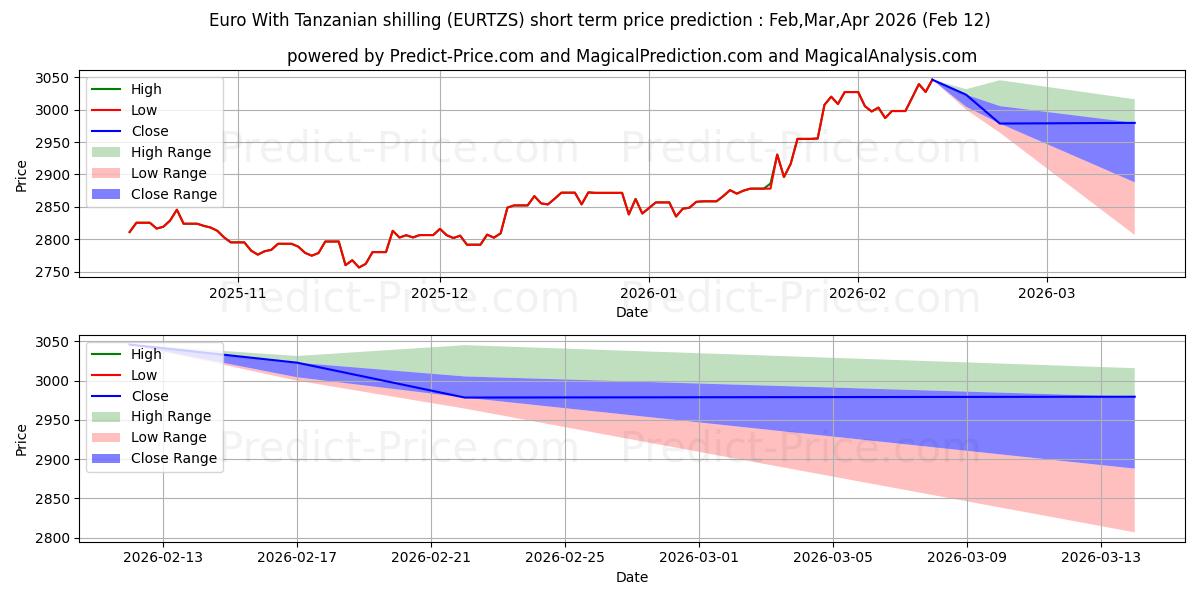 Maksimale og minimale prisforudsigelser på kort sigt for Euro med tanzaniske shilling