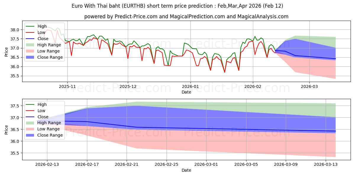 Euro ile Tayland Bahtı kısa vadeli fiyat tahmini için maksimum ve minimum
