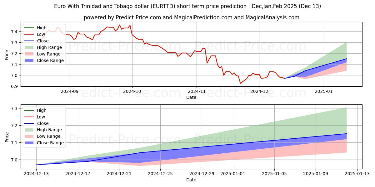 Maximum and minimum Euro With Trinidad and Tobago dollar short-term price forecast for Jan,Feb,Mar 2025