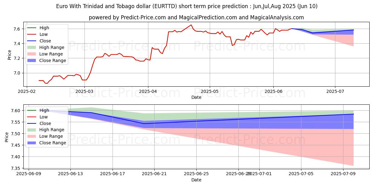 Maximum and minimum Euro With Trinidad and Tobago dollar short-term price forecast for Jun,Jul,Aug 2025