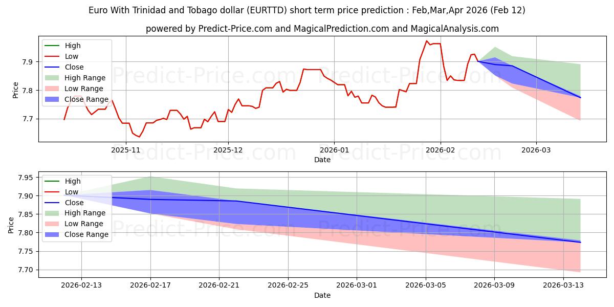حداکثر و حداقل پیش‌بینی قیمت کوتاه مدت یورو با دلار ترینیداد و توباگو برای Mar,Apr,May 2026
